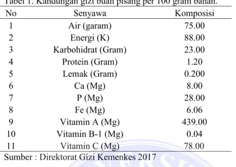 Tabel 2. Luas Panen, Produksi Komoditas Pisang di Sumatera Utara Tahun  2013-2017. 