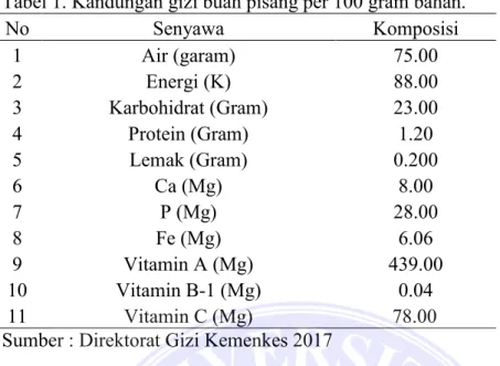 Tabel 1. Kandungan gizi buah pisang per 100 gram bahan. 