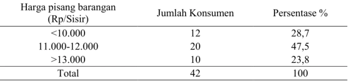 Tabel 14. Harga pisang barangan berdasarkan permintaan konsumen di Pasar Tradisional  Kampung Lalang 