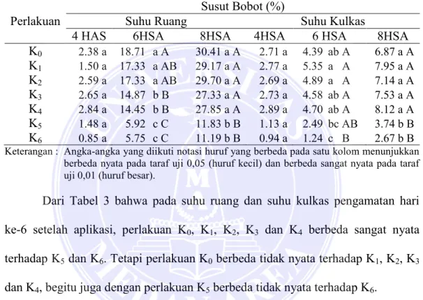 Tabel 3. Rataan  Susut  Bobot  Buah  Jambu  Madu  (%)  Sebagai  Akibat  Aplikasi  Edible Coating 