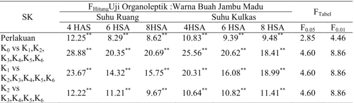 Tabel 6. Rangkuman Daftar Sidik Ragam Uji Organoleptik :Warna Buah Jambu  Madu pada Suhu Ruang dan Suhu Kulkas 
