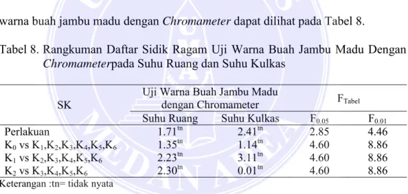 Tabel 8. Rangkuman Daftar Sidik Ragam Uji Warna Buah Jambu Madu Dengan  Chromameter pada Suhu Ruang dan Suhu Kulkas 