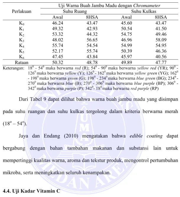 Tabel 9. Rataan  Uji  Warna  Buah  Jambu  Madu  dengan  Chromameter  Sebagai  Akibat Aplikasi  Edible Coating 
