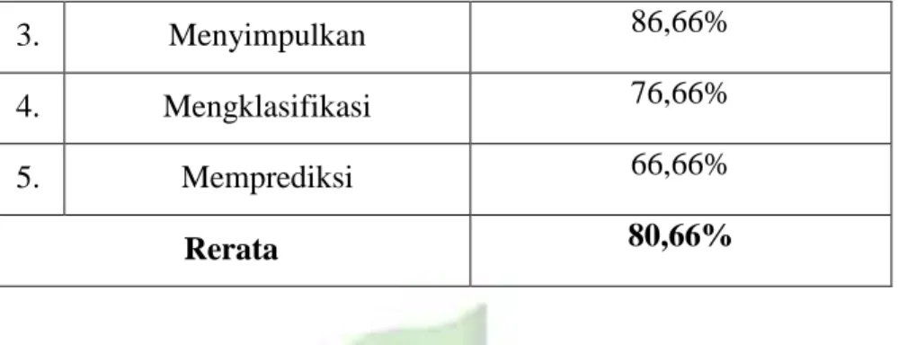Tabel 4.2 Rata-rata Hasil Belajar Kognitif  Kelompok  Rata-rata Hasil Belajar Kognitif  