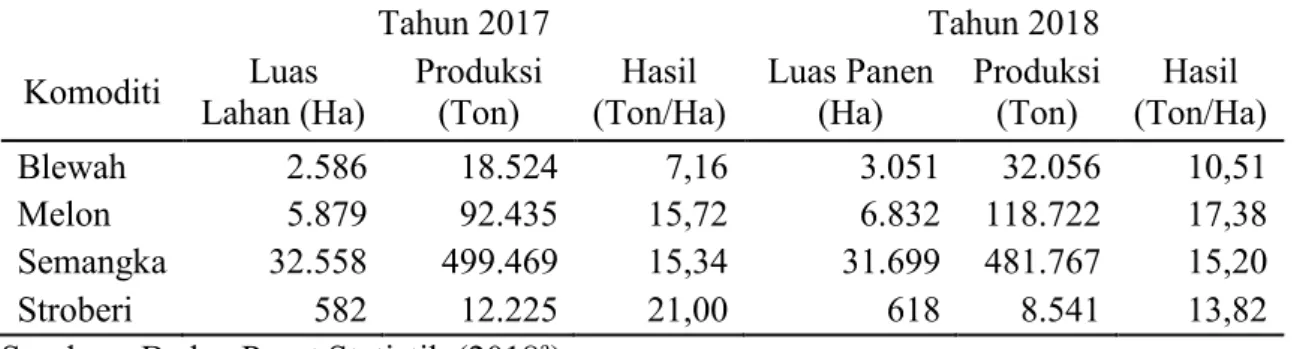 Tabel 1. Luas Panen, Produksi, dan Hasil per Hektar Tanaman Buah-buahan  Semusim  Indonesia Tahun 2017 – 2018 