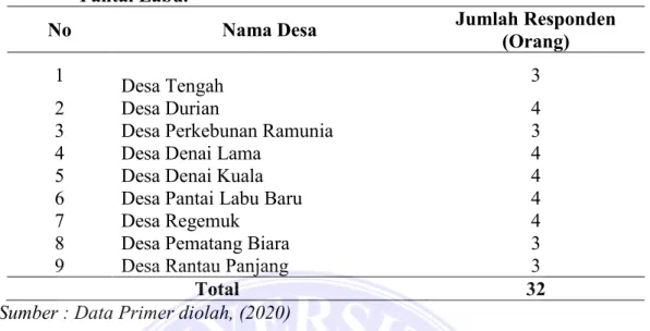 Tabel 4. Sampel dan Jumlah Responden Petani Melon Kuning Di Kecamatan  Pantai Labu. 