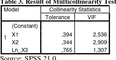 Table 3. Result of Multicollinearity Test 