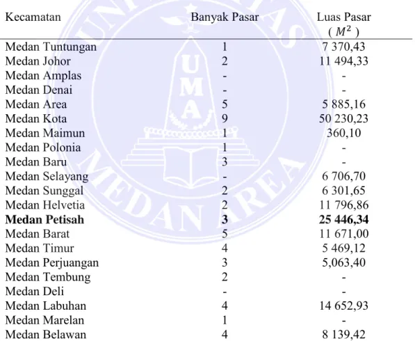 Tabel 2 : Banyak Pasar dirinci Menurut Luas dan Banyak Pasar Tahun 2016. 