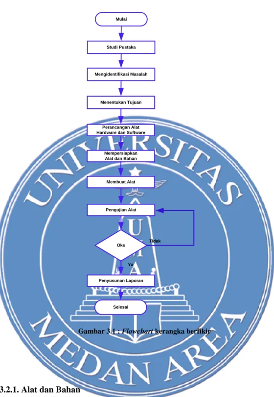 Gambar 3.1 : Flowchart kerangka berfikir 