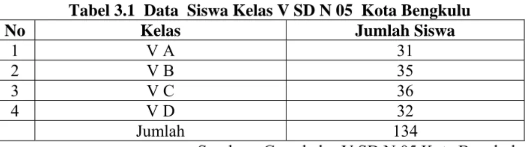 Tabel 3.1  Data  Siswa Kelas V SD N 05  Kota Bengkulu  