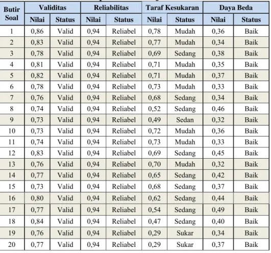 Tabel 3.4 Tabel Rekapitulasi Hasil Uji Instrumen Penelitian Butir 
