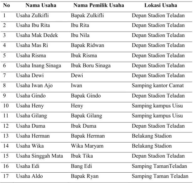 Tabel 1.   Data pemilik pedagang kaki lima usaha Kelapa Muda di Kecamatan  Medan Kota, Kelurahan Teladan Barat