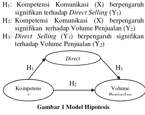 Gambar 1 Model Hipotesis 