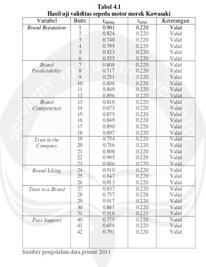 Tabel 4.1Hasil uji validitas sepeda motor merek Kawasaki