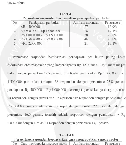 Tabel 4.7Persentase responden berdasarkan pendapatan per bulan