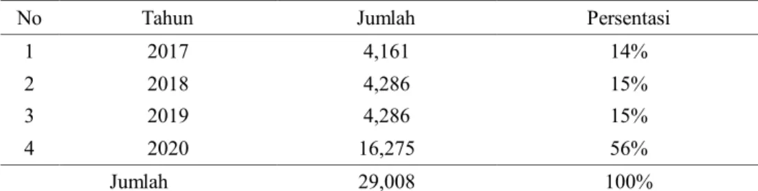 Tabel 1. Jumlah Pengelola UMKM di Kabupaten Labuhanbatu 