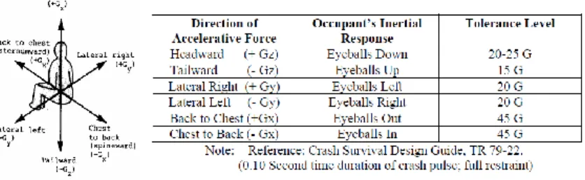 Gambar 2. 15 Ketahanan badan manusia terhadap percepatan  linier yang dapat diterima 