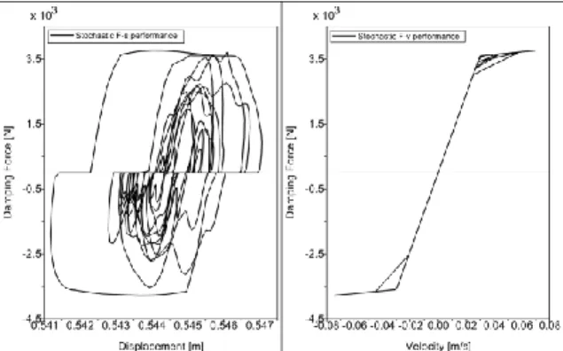 Gambar 2. 21 Stokastik Fd-displacement dan Fd-velocity dari  suspensi sekunder peredam hidrolik vertikal (dari hasil simulasi)  