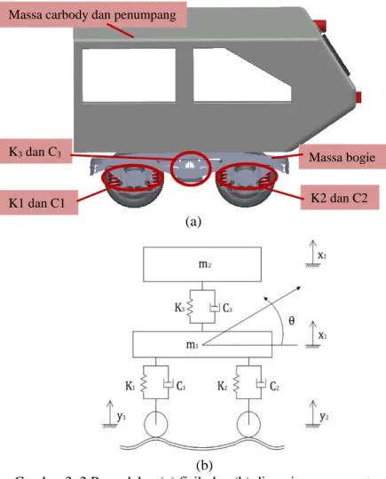 Gambar 3. 2 Pemodelan (a) fisik dan (b) dinamis seperempat  kendaraan dari kereta api penumpang ekonomi (K3)  Persamaan  gerak  dari  sistem  terlebih  dahulu  diturunkan  dengan  membangun  free  body  diagram  dari  model  fisik  sistem  yang  telah  dis