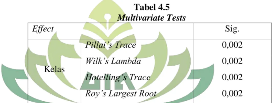 Tabel 4.5  Multivariate Tests 