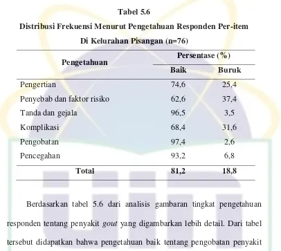 Tabel 5.6 Distribusi Frekuensi Menurut Pengetahuan Responden Per-item  