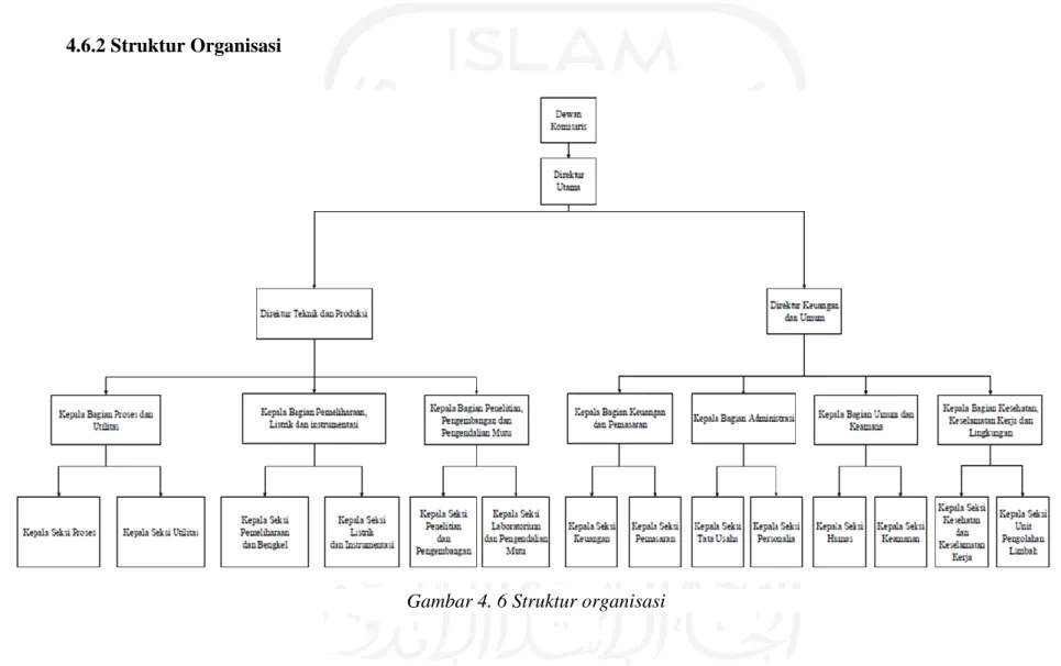 Gambar 4. 6 Struktur organisasi
