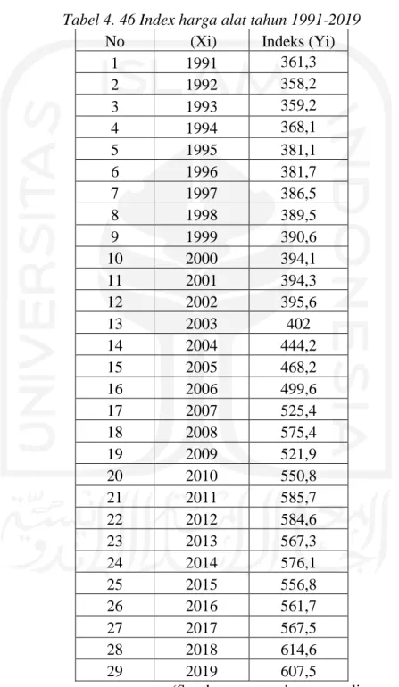 Tabel 4. 46 Index harga alat tahun 1991-2019 