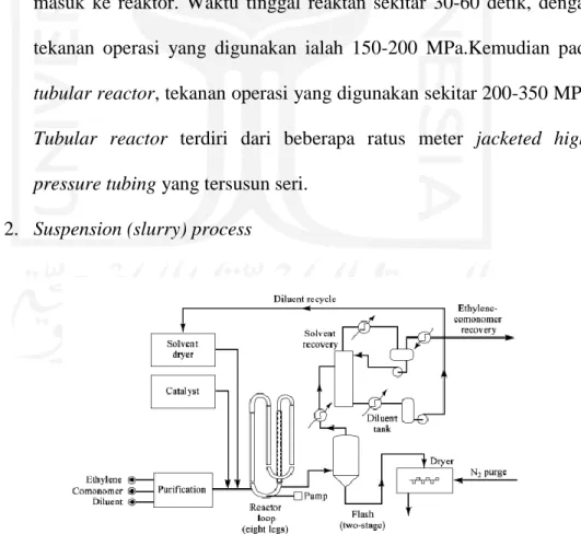 Gambar 1. 7 Skema proses suspension produksi LLDPE 