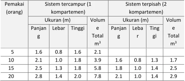 Perhitungan sederhana dan gambar rencana Sistem Sanitasi a. Gambar ...