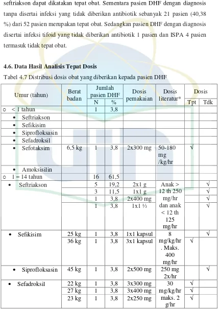 Tabel 4.7 Distribusi dosis obat yang diberikan kepada pasien DHF 