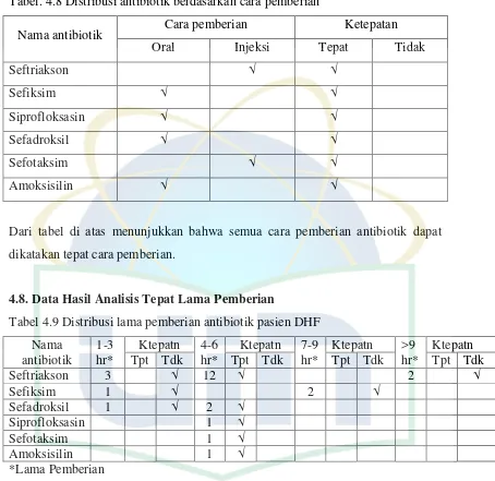 Tabel. 4.8 Distribusi antibiotik berdasarkan cara pemberian 