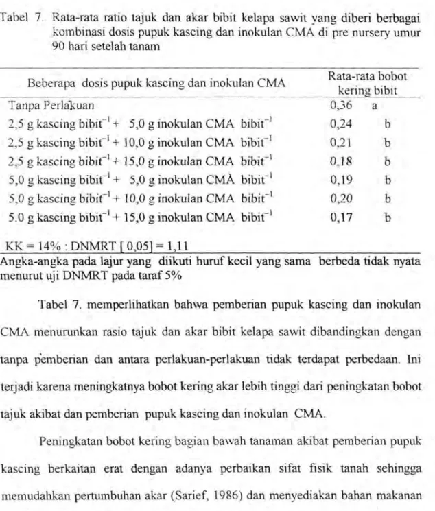 Tabel  7.  Rata-rata  ratio  tajuk  clan  akar  bibit  kelapa  sawit  yang  diberi  berbagai  kombinasi  dosis pupuk kascing dan  inokulan  CMA di  pre nursery umur  90 hari  setelah tanam 