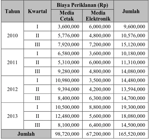 Tabel 2. Biaya Periklanan Media Cetak dan  Elektronik PT. Setio Budi Luhur Tours & Travel 
