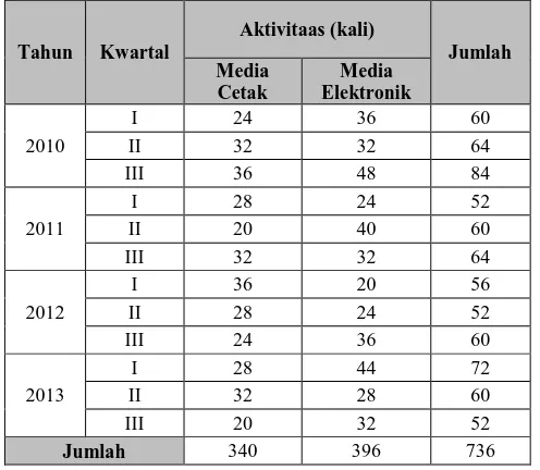 Tabel 4. Aktivitas Periklanan Media Cetak dan  Elektronik PT Setio Budi Luhur Tours & Travel 