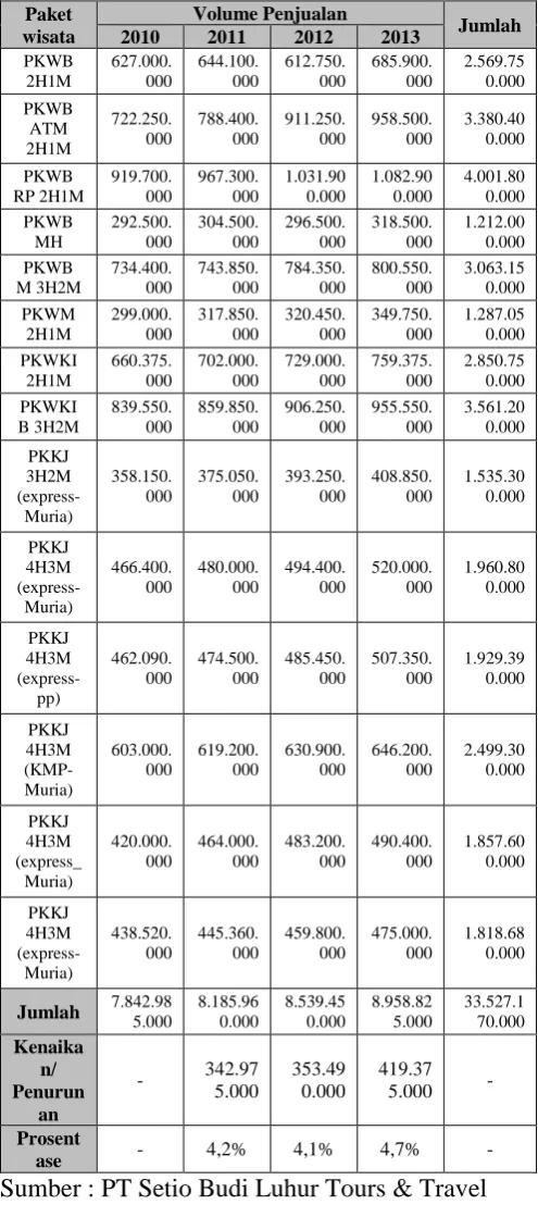Tabel 7. Omzet Penjualan PT Setio Budi Luhur Tours & Travel Tahun 2010 -2013  (dalam ribu Rupiah)  