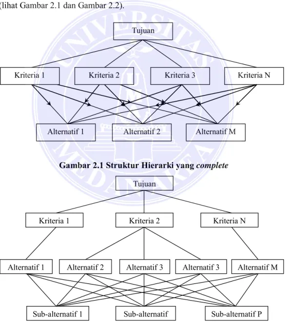 Gambar 2.1 Struktur Hierarki yang complete 