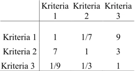 Tabel 2.4 Matriks Resiprokal Komparasi Berpasangan  Kriteria 