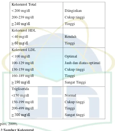 Tabel 1.Klasifikasi Kolesterol Total, HDL, LDL dan Trigliserida