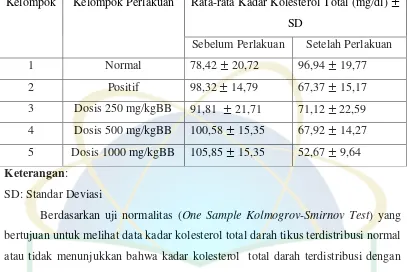 Tabel 5.Kadar kolesterol total sebelum dan setelah perlakuan 