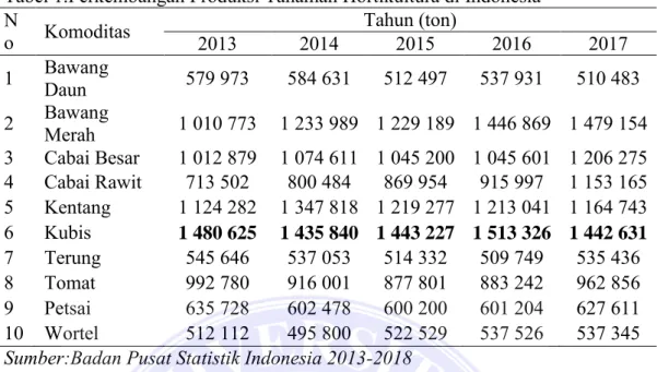 Tabel 1.Perkembangan Produksi Tanaman Hortikultura di Indonesia 