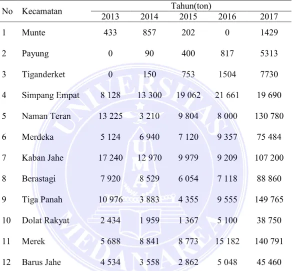 Tabel 5.Kontribusi Produksi Kubis di Kecamatan Kabupaten Karo 