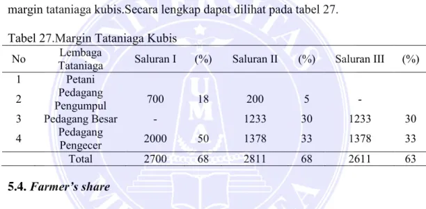 Tabel 27.Margin Tataniaga Kubis 