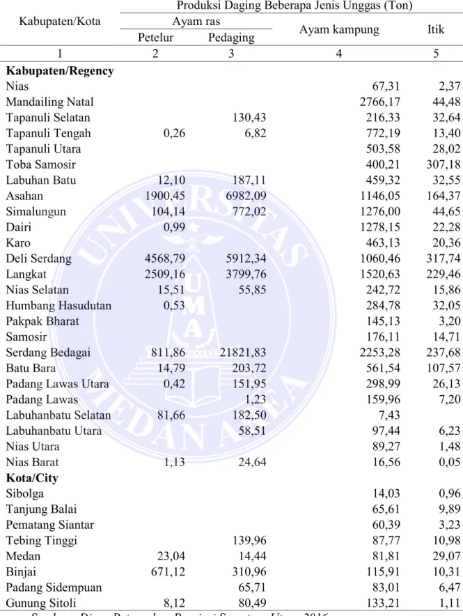 Tabel  2.  Produksi  Daging  Menurut  Jenis  Unggas  dan  Kabupaten/Kota  (Ton),2015 