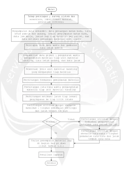 Gambar 1.1. Diagram Alir Metodologi Penelitian  