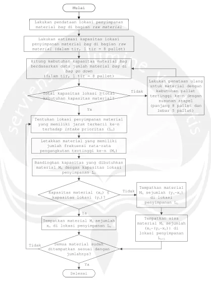 Gambar 1.2. Langkah-langkah 