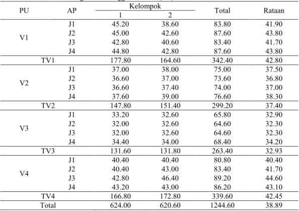 Tabel 11. Daftar Data Pengamatan Tinggi Tanaman (cm) 4 MST 