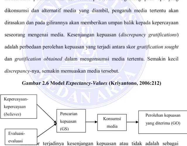 Gambar 2.6 Model  Expectancy-Values  (Kriyantono, 2006:212) 