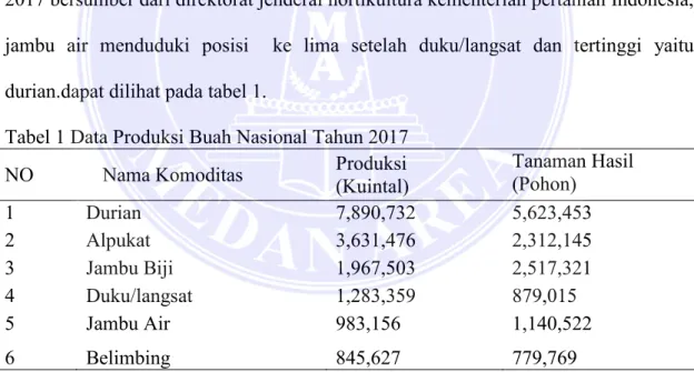 Tabel 1 Data Produksi Buah Nasional Tahun 2017 