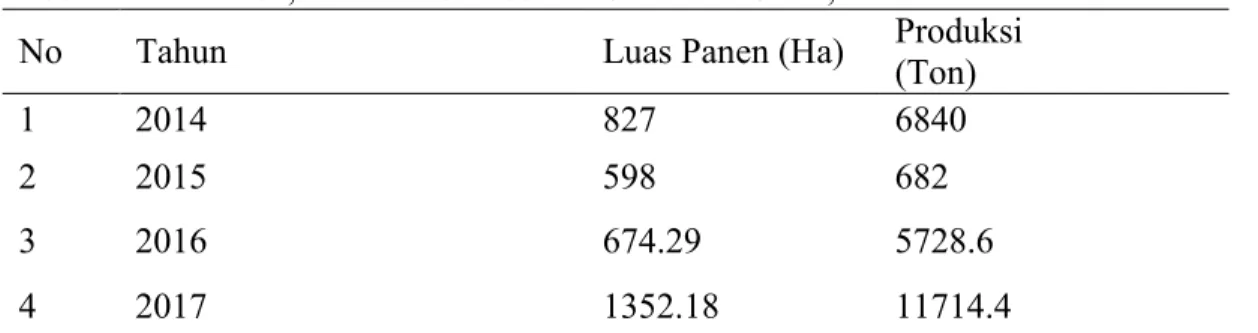 Tabel 3 Luas Panen, Produksi Jambu Air Sumatera Utara, Tahun 2014-2017 