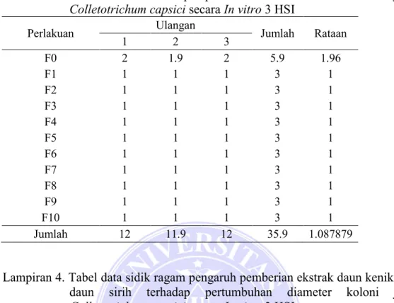 Lampiran 4. Tabel data sidik ragam pengaruh pemberian ekstrak daun kenikir dan  daun  sirih  terhadap  pertumbuhan  diameter  koloni  jamur  Colletotrichum capsici secara In vitro 3 HSI 